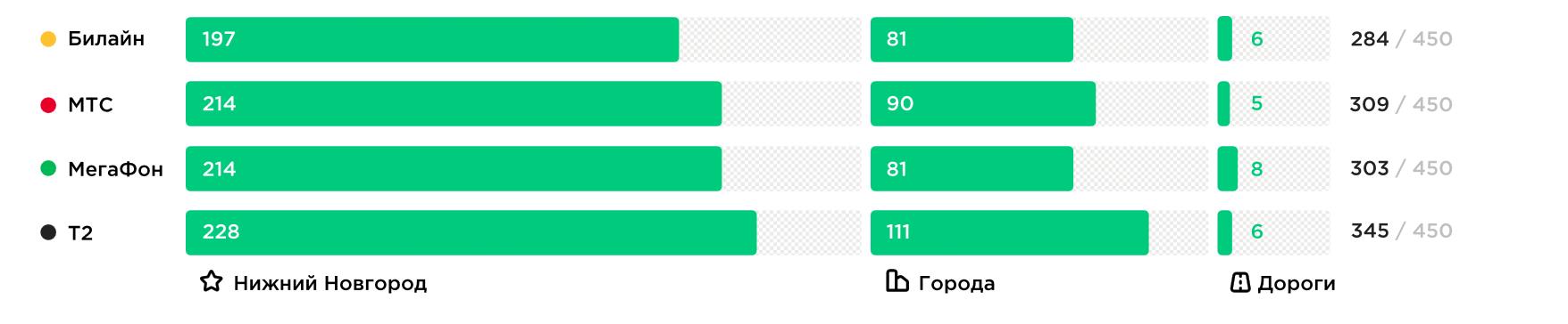 Какой мобильный оператор лучше всего работает в Нижегородской области?