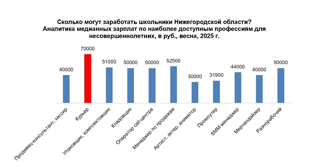 Работа на каникулах: сколько платят подросткам в Нижегородской области