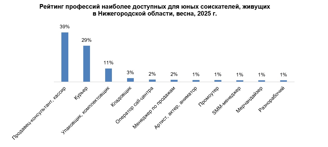 Работа на каникулах: сколько платят подросткам в Нижегородской области