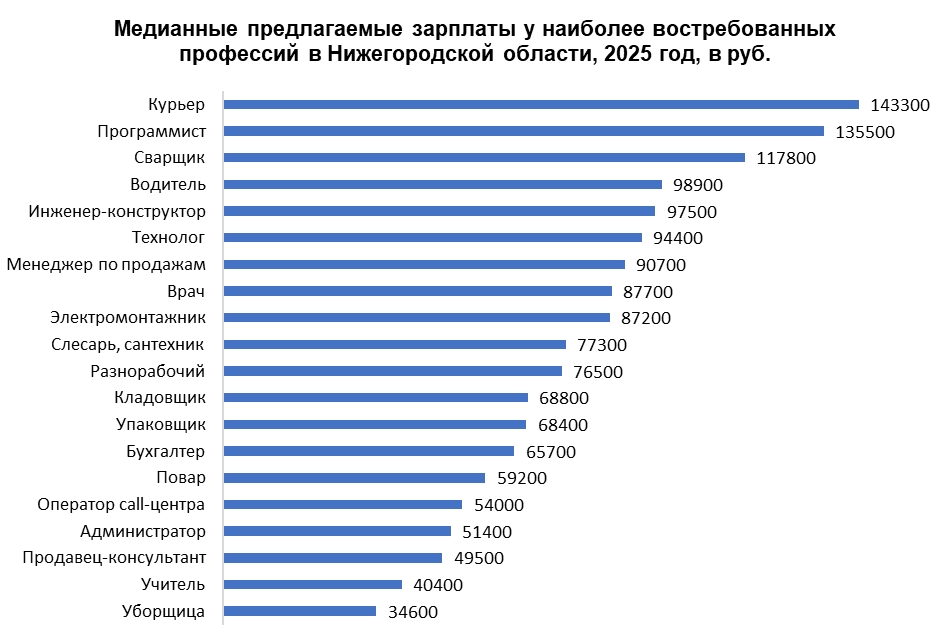 Зарплаты нижегородских курьеров превысили доход программистов
