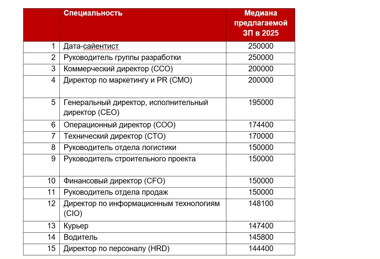 Нижегородский рынок труда в 2025 году: у кого заметнее всего выросли зарплаты