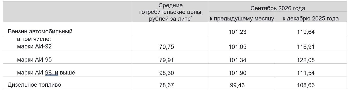 Цены на бензин в Нижегородской области выросли почти на 20% в 2026 году