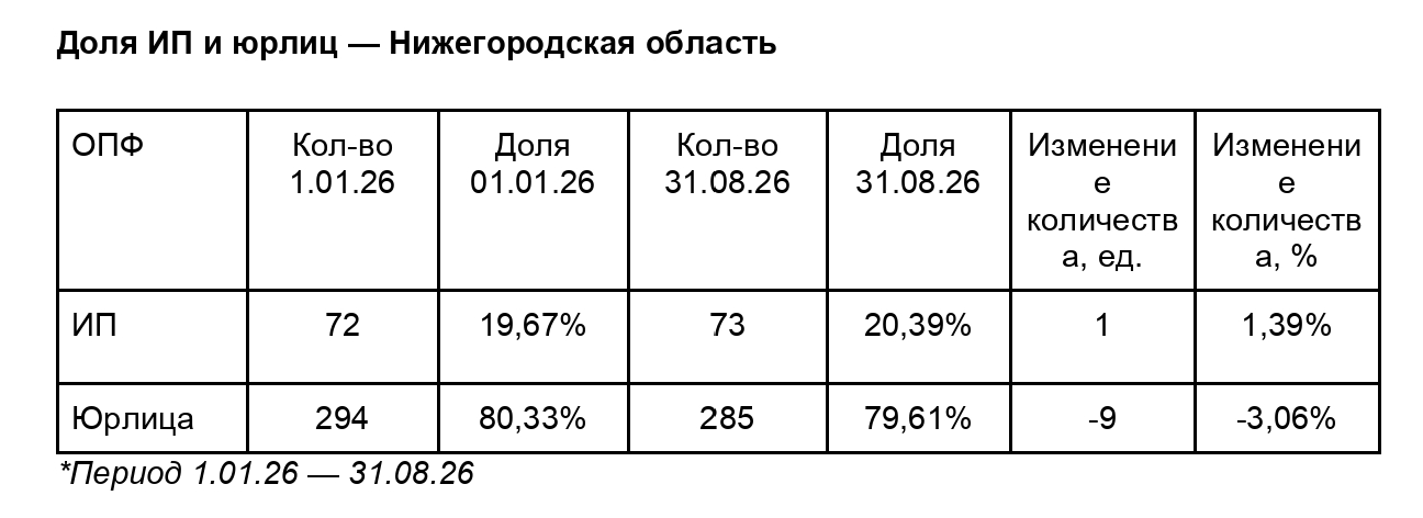 Количество автодилеров сокращается в Нижегородской области